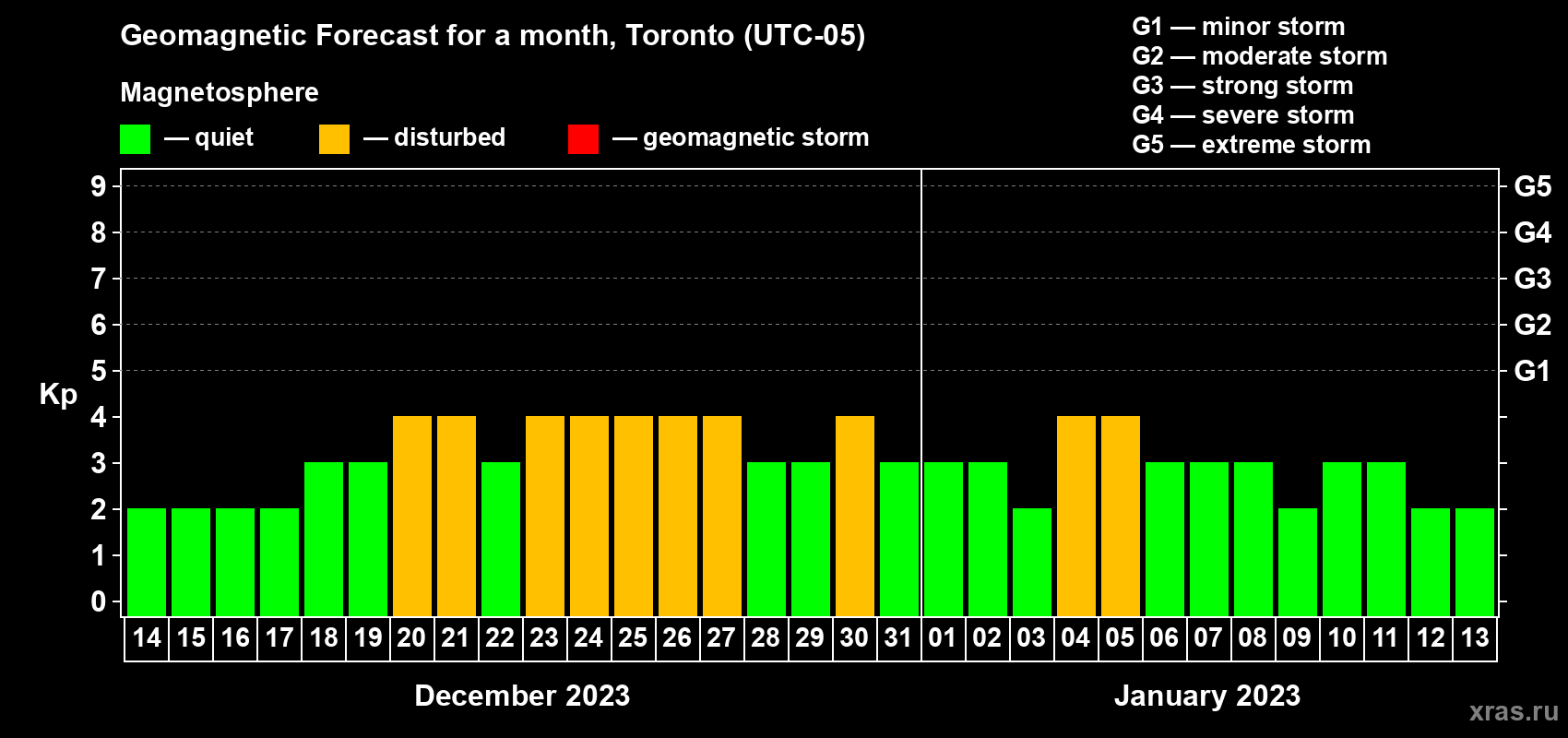 Forecast of the daily maximal value of geomagnetic index Kp for <b>1 month</b> (31 days) <b>from Dec 14, 2022 to Jan 13, 2023</b>
