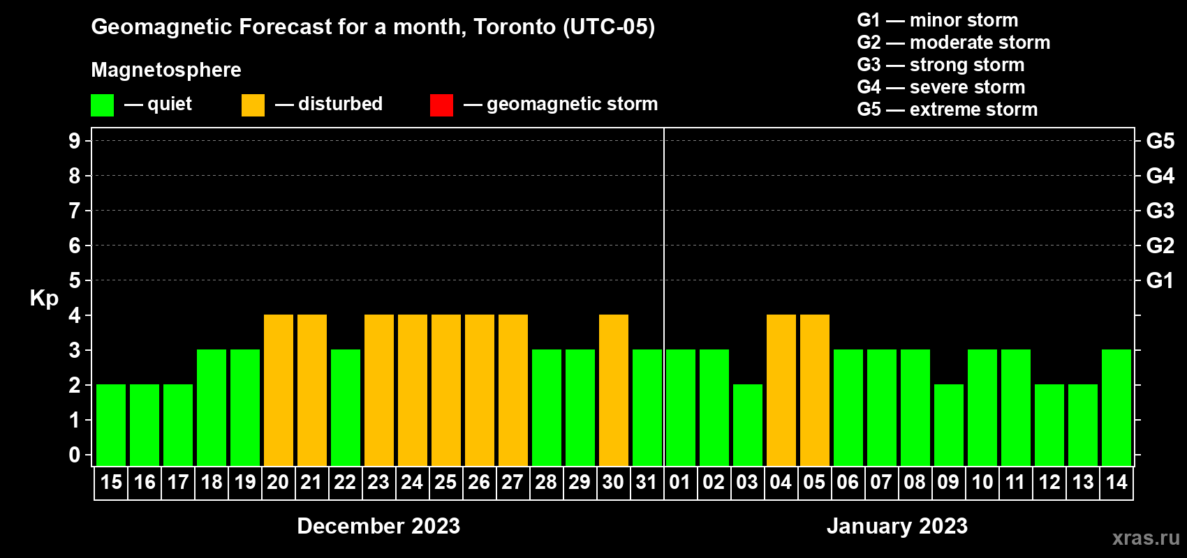 Forecast of the daily maximal value of geomagnetic index Kp for <b>1 month</b> (31 days) <b>from Dec 15, 2022 to Jan 14, 2023</b>
