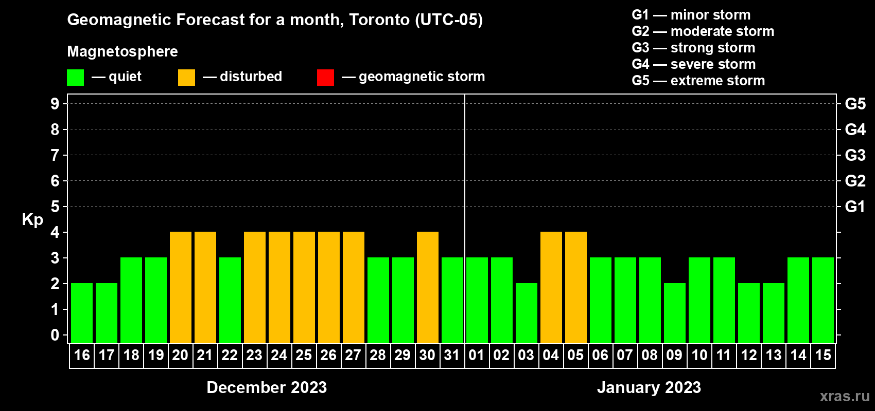 Forecast of the daily maximal value of geomagnetic index Kp for <b>1 month</b> (31 days) <b>from Dec 16, 2022 to Jan 15, 2023</b>