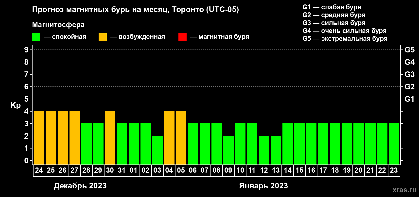 Прогноз максимального суточного геомагнитного индекса Kp на <b>1 месяц</b> (31 день) <b>с 24 декабря 2022 г по 23 января 2023 г</b>