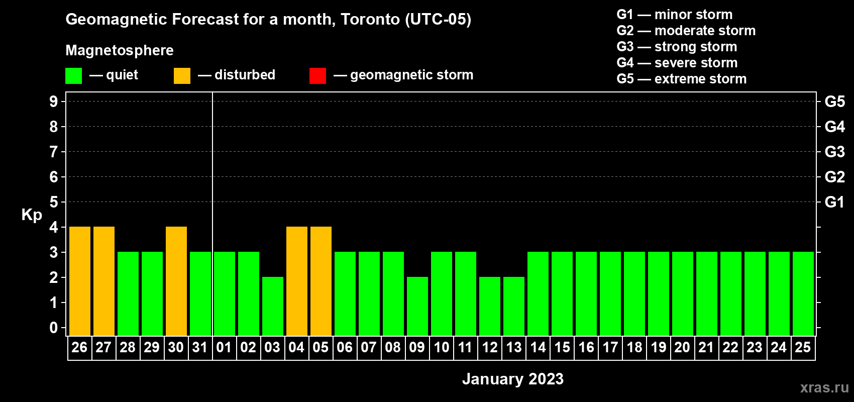 Forecast of the daily maximal value of geomagnetic index Kp for <b>1 month</b> (31 days) <b>from Dec 26, 2022 to Jan 25, 2023</b>