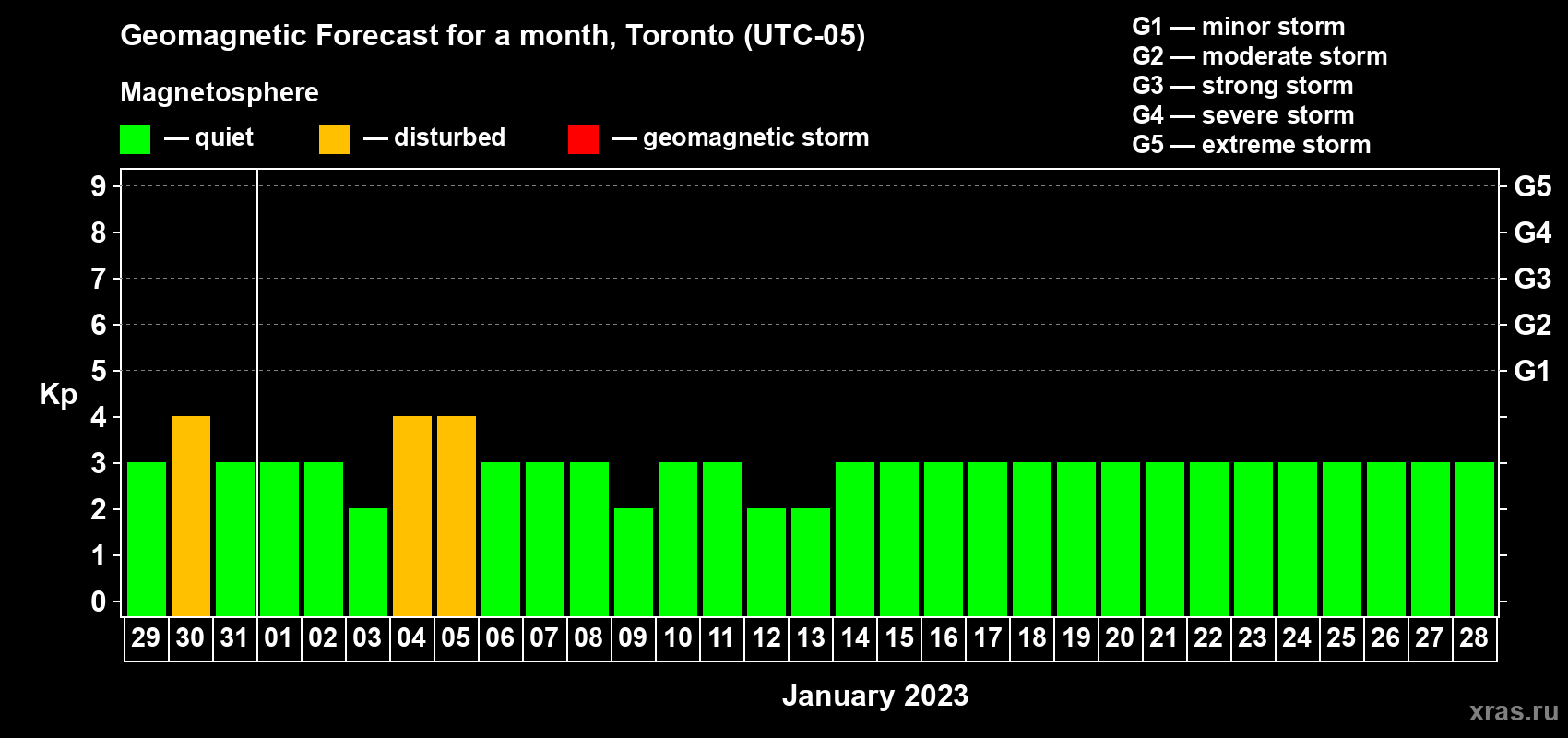 Forecast of the daily maximal value of geomagnetic index Kp for <b>1 month</b> (31 days) <b>from Dec 29, 2022 to Jan 28, 2023</b>