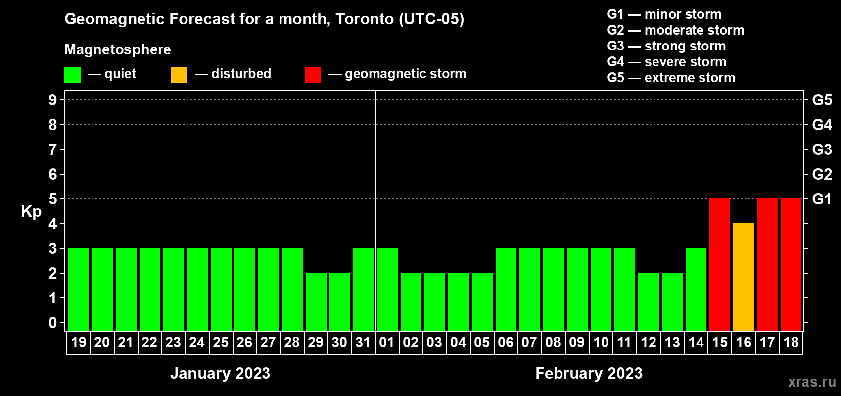 Forecast of the daily maximal value of geomagnetic index Kp for <b>1 month</b> (31 days) <b>from Jan 19, 2023 to Feb 18, 2023</b>