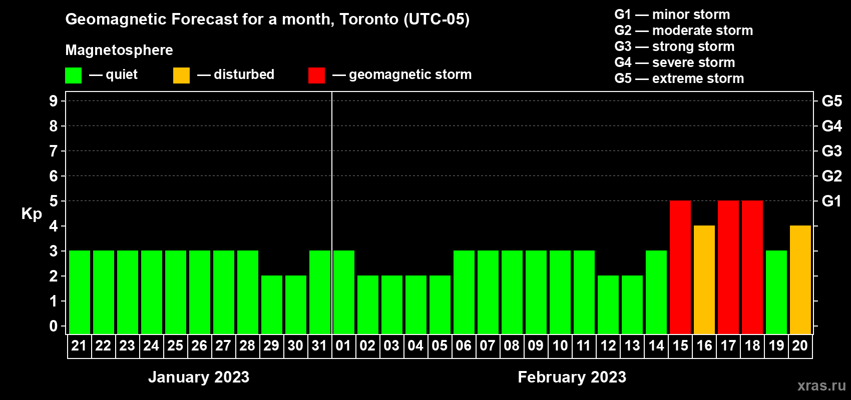 Forecast of the daily maximal value of geomagnetic index Kp for <b>1 month</b> (31 days) <b>from Jan 21, 2023 to Feb 20, 2023</b>