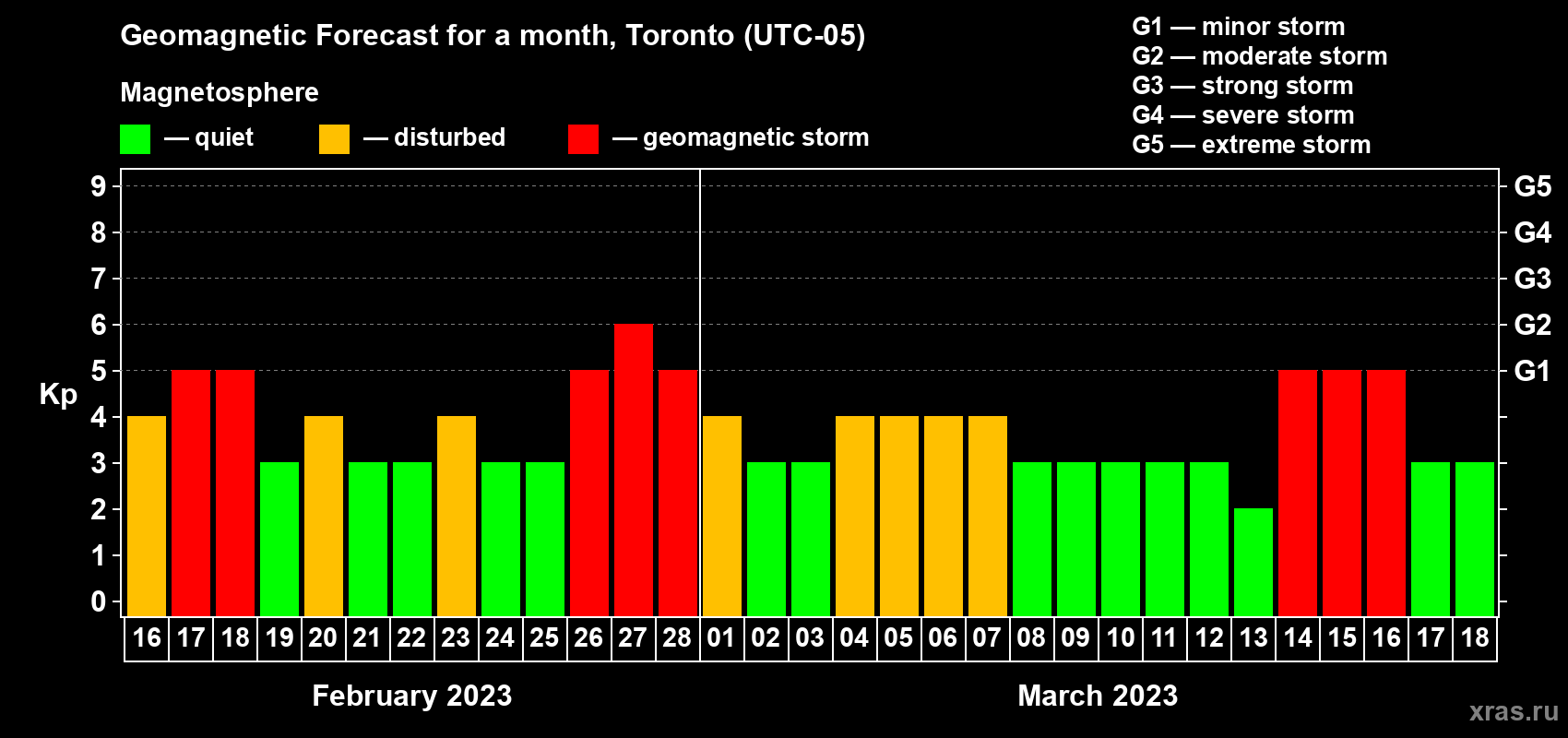 Forecast of the daily maximal value of geomagnetic index Kp for <b>1 month</b> (31 days) <b>from Feb 16, 2023 to Mar 18, 2023</b>