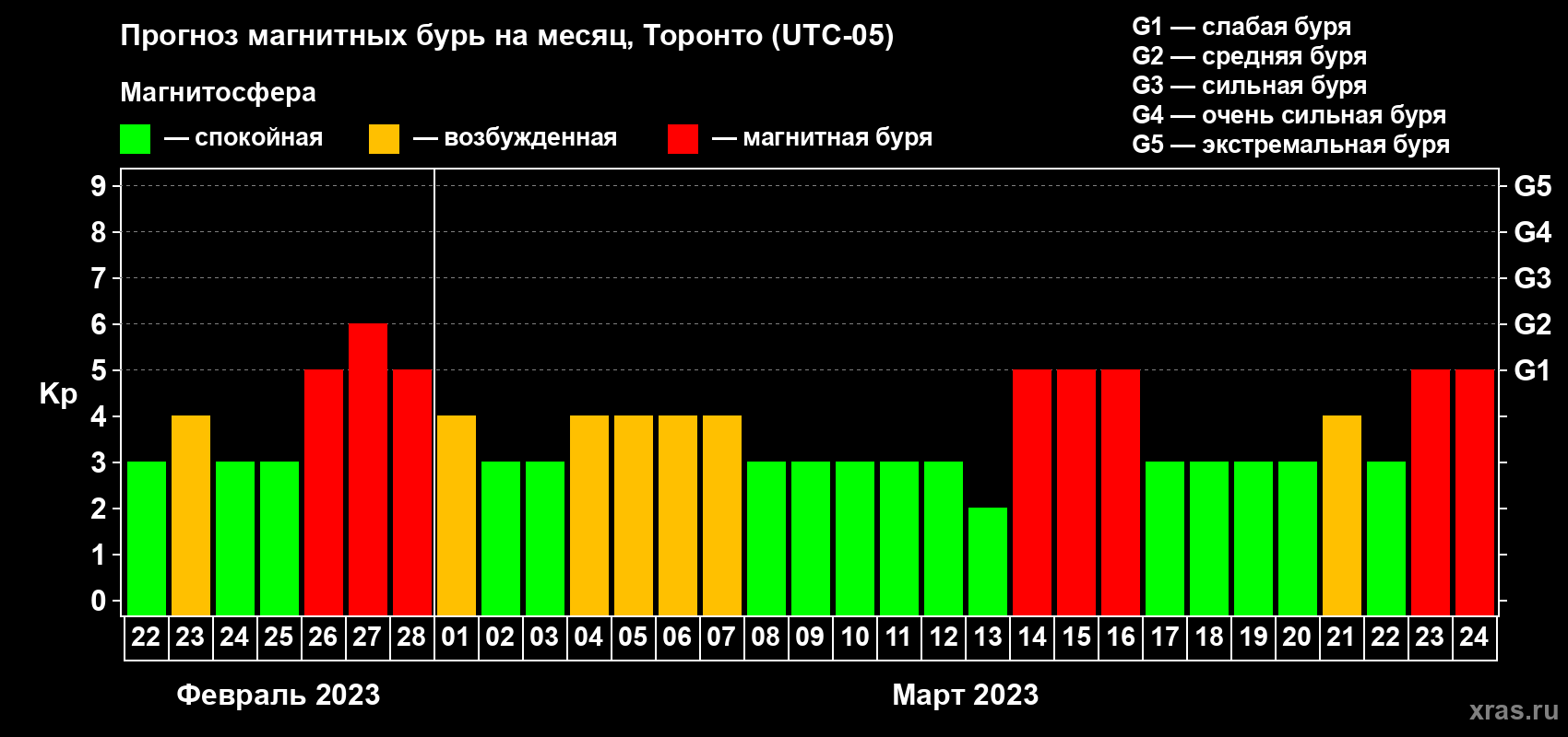 Прогноз максимального суточного геомагнитного индекса Kp на <b>1 месяц</b> (31 день) <b>с 22 февраля по 24 марта 2023 г</b>