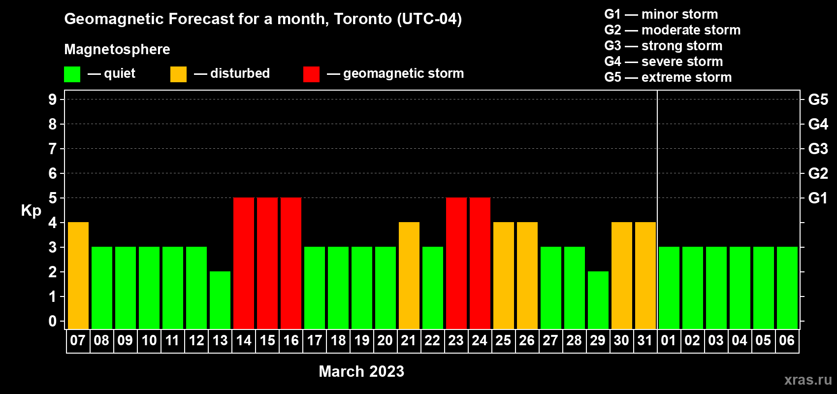 Forecast of the daily maximal value of geomagnetic index Kp for <b>1 month</b> (31 days) <b>from Mar 07, 2023 to Apr 06, 2023</b>
