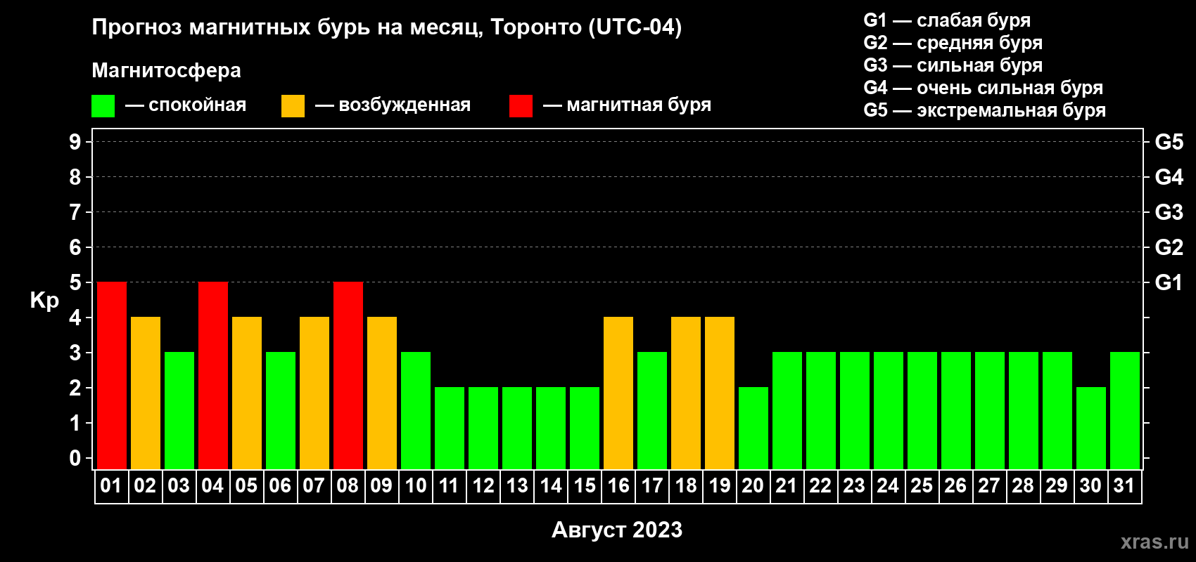 Прогноз максимального суточного геомагнитного индекса Kp на <b>1 месяц</b> (31 день) <b>с 01 августа по 31 августа 2023 г</b>