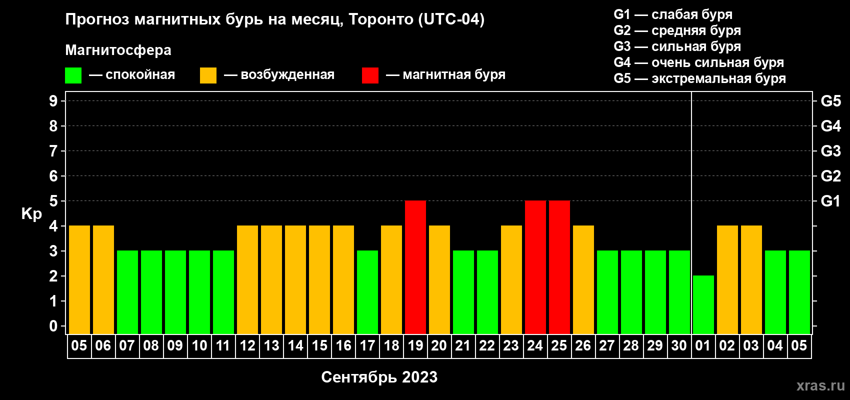 Прогноз максимального суточного геомагнитного индекса Kp на <b>1 месяц</b> (31 день) <b>с 05 сентября по 05 октября 2023 г</b>
