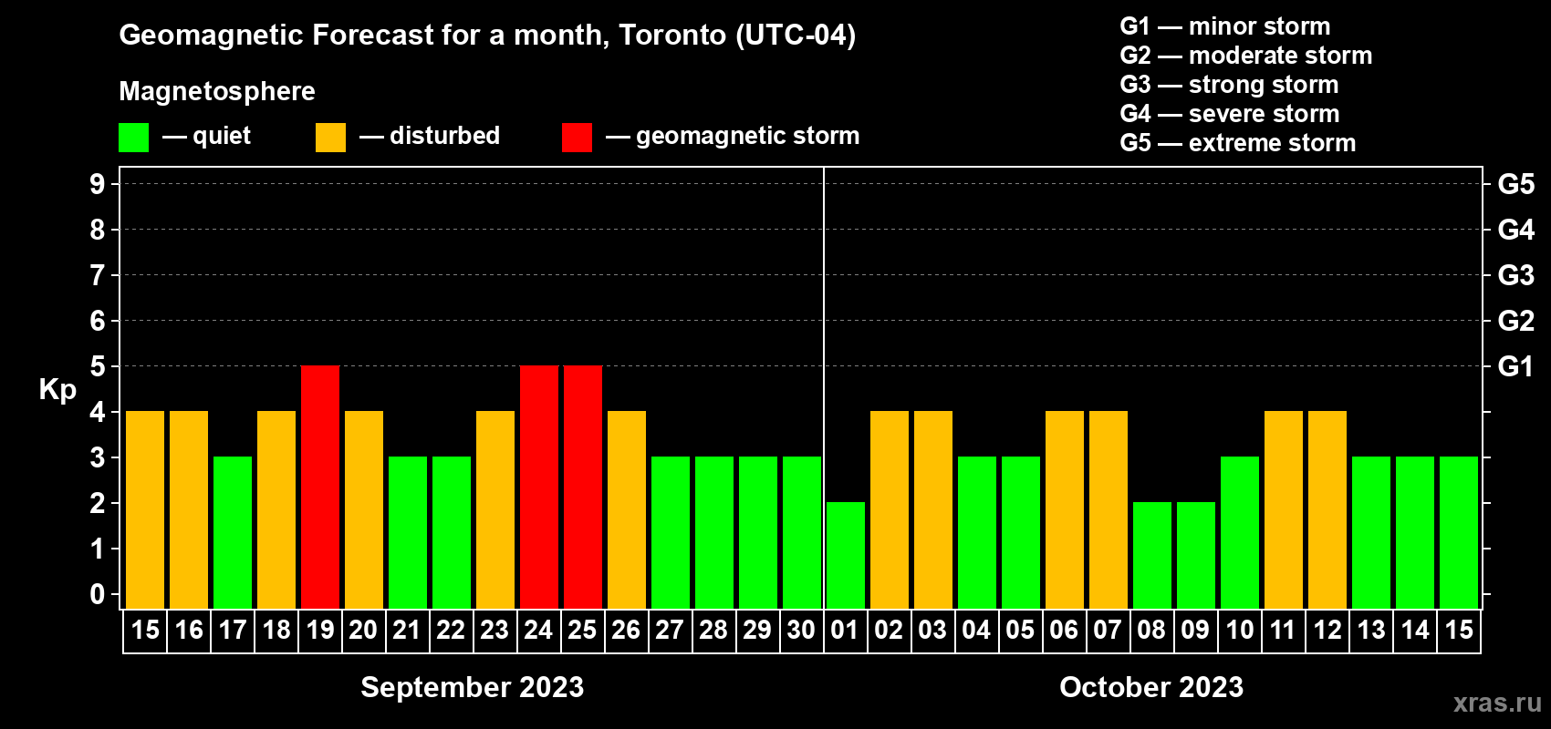 Forecast of the daily maximal value of geomagnetic index Kp for <b>1 month</b> (31 days) <b>from Sep 15, 2023 to Oct 15, 2023</b>