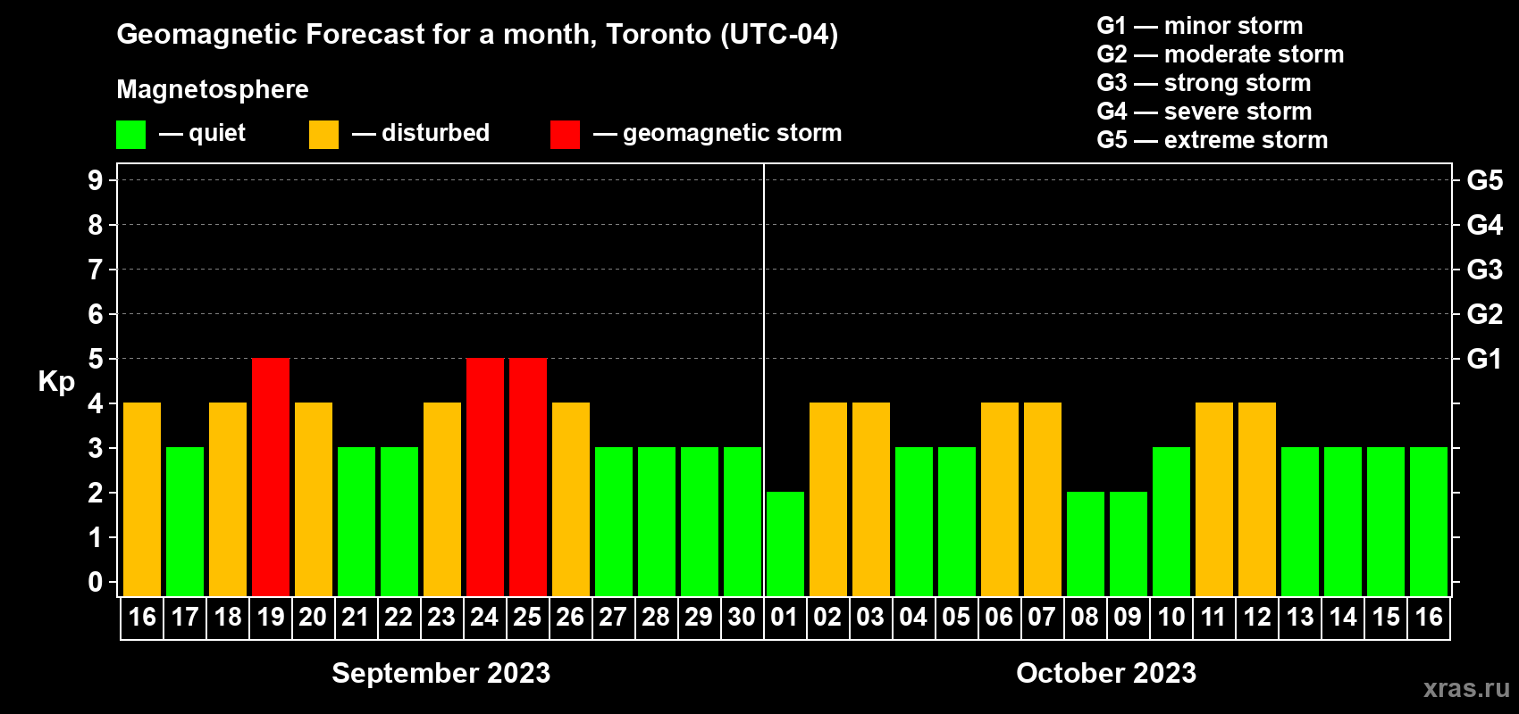 Forecast of the daily maximal value of geomagnetic index Kp for <b>1 month</b> (31 days) <b>from Sep 16, 2023 to Oct 16, 2023</b>