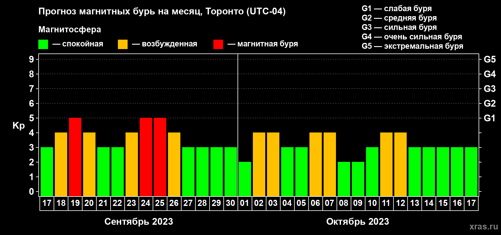 Прогноз максимального суточного геомагнитного индекса Kp на <b>1 месяц</b> (31 день) <b>с 17 сентября по 17 октября 2023 г</b>