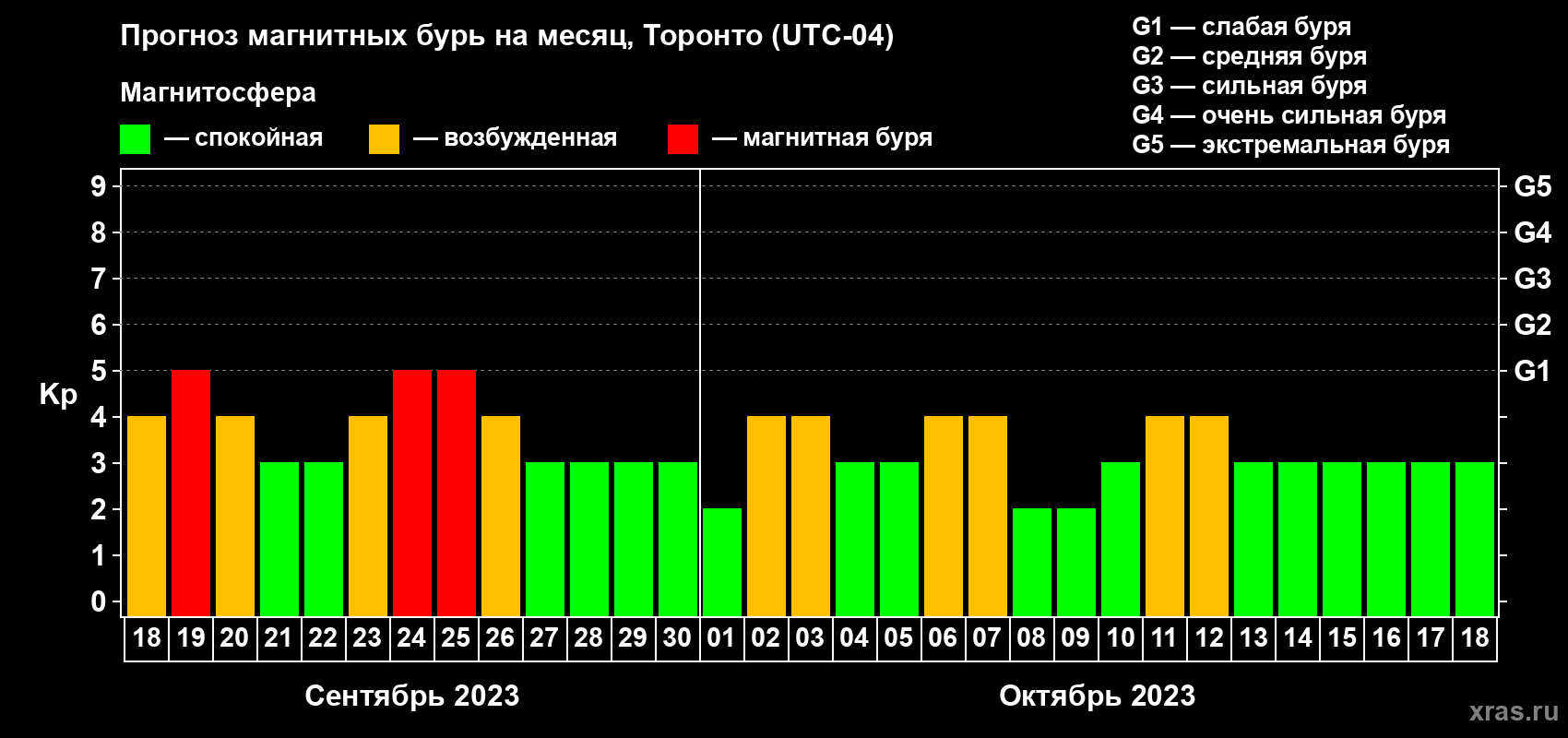Прогноз максимального суточного геомагнитного индекса Kp на <b>1 месяц</b> (31 день) <b>с 18 сентября по 18 октября 2023 г</b>