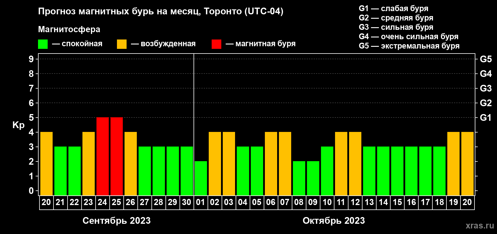 Прогноз максимального суточного геомагнитного индекса Kp на <b>1 месяц</b> (31 день) <b>с 20 сентября по 20 октября 2023 г</b>