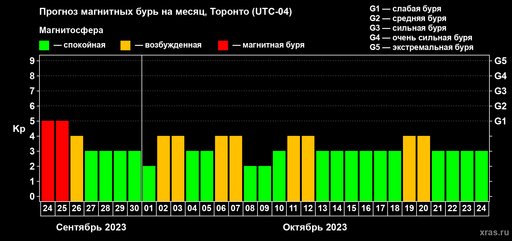 Прогноз максимального суточного геомагнитного индекса Kp на <b>1 месяц</b> (31 день) <b>с 24 сентября по 24 октября 2023 г</b>