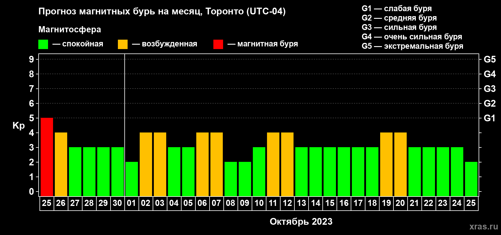 Прогноз максимального суточного геомагнитного индекса Kp на <b>1 месяц</b> (31 день) <b>с 25 сентября по 25 октября 2023 г</b>