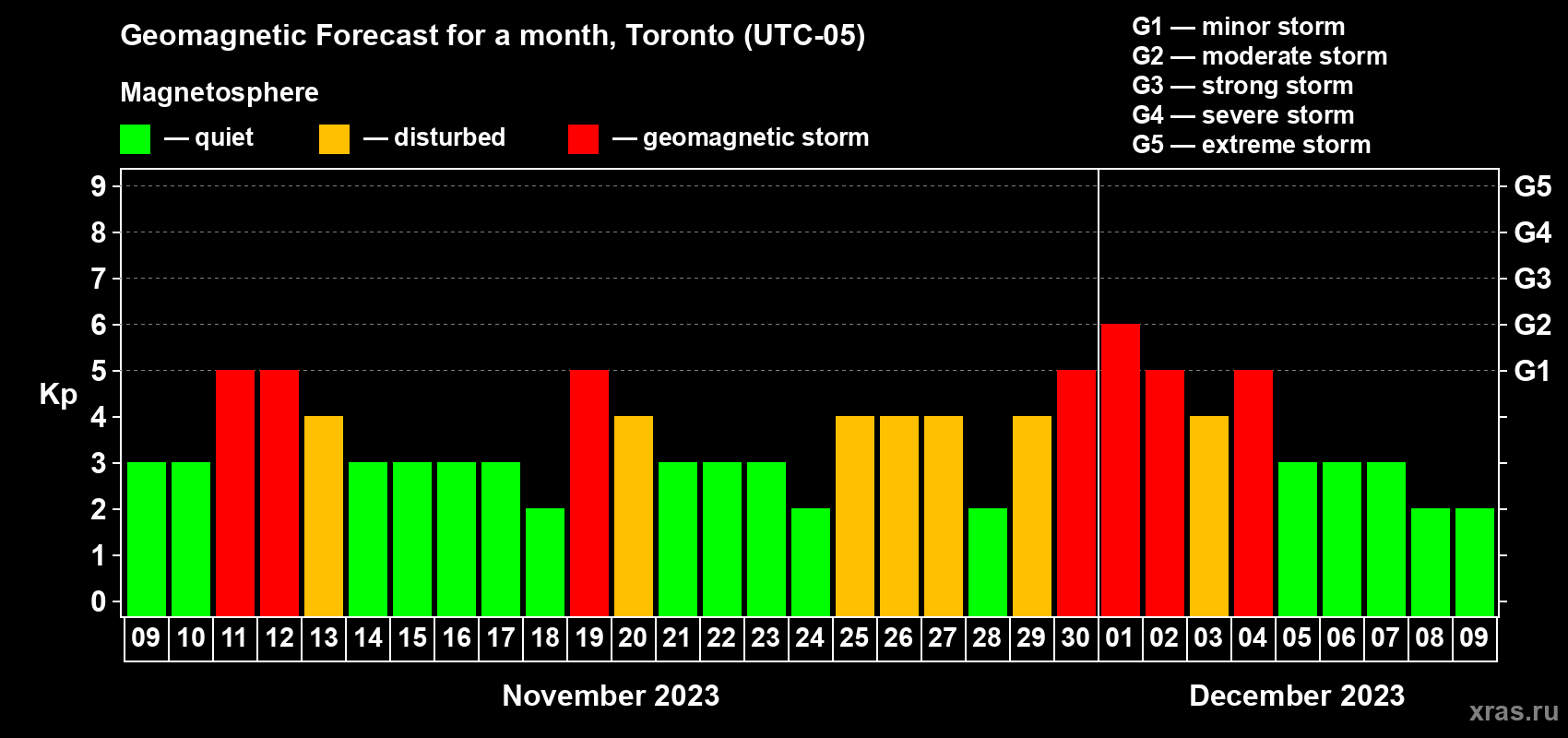 Forecast of the daily maximal value of geomagnetic index Kp for <b>1 month</b> (31 days) <b>from Nov 09, 2023 to Dec 09, 2023</b>