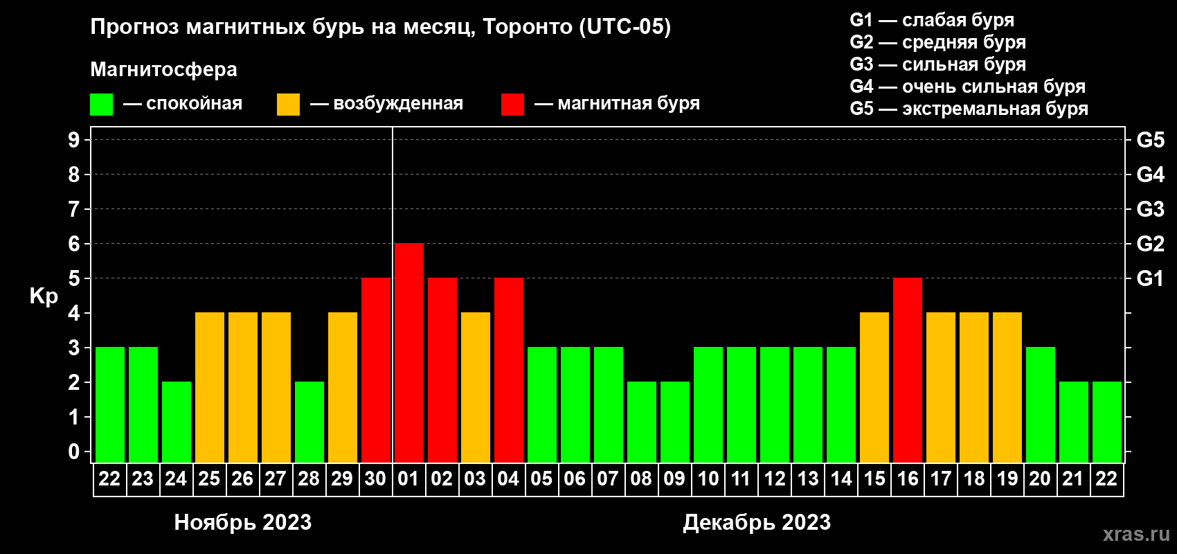 Прогноз максимального суточного геомагнитного индекса Kp на <b>1 месяц</b> (31 день) <b>с 22 ноября по 22 декабря 2023 г</b>