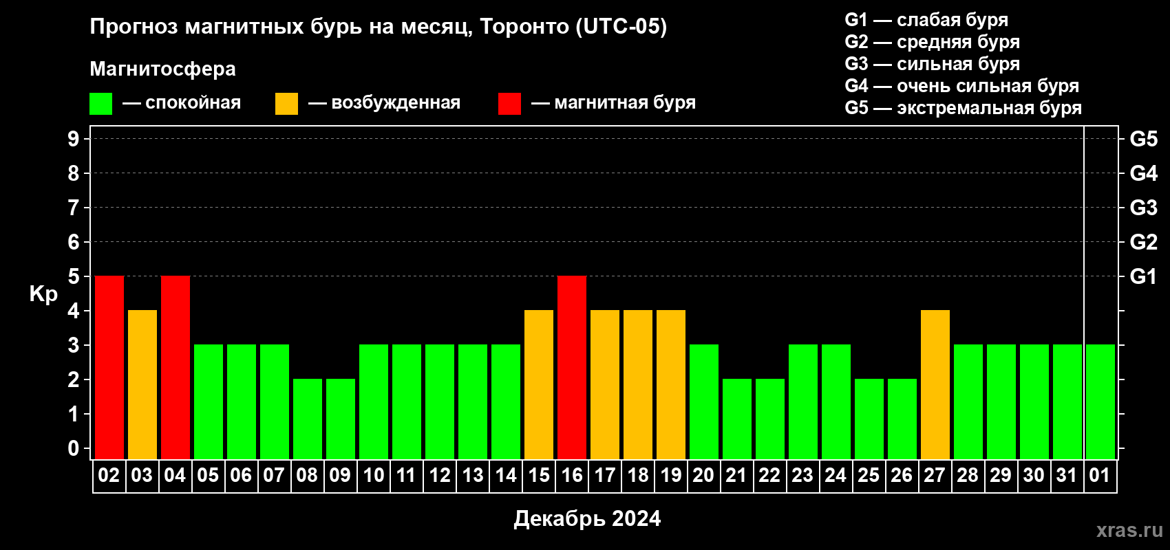 Прогноз максимального суточного геомагнитного индекса Kp на <b>1 месяц</b> (31 день) <b>с 02 декабря 2023 г по 01 января 2024 г</b>