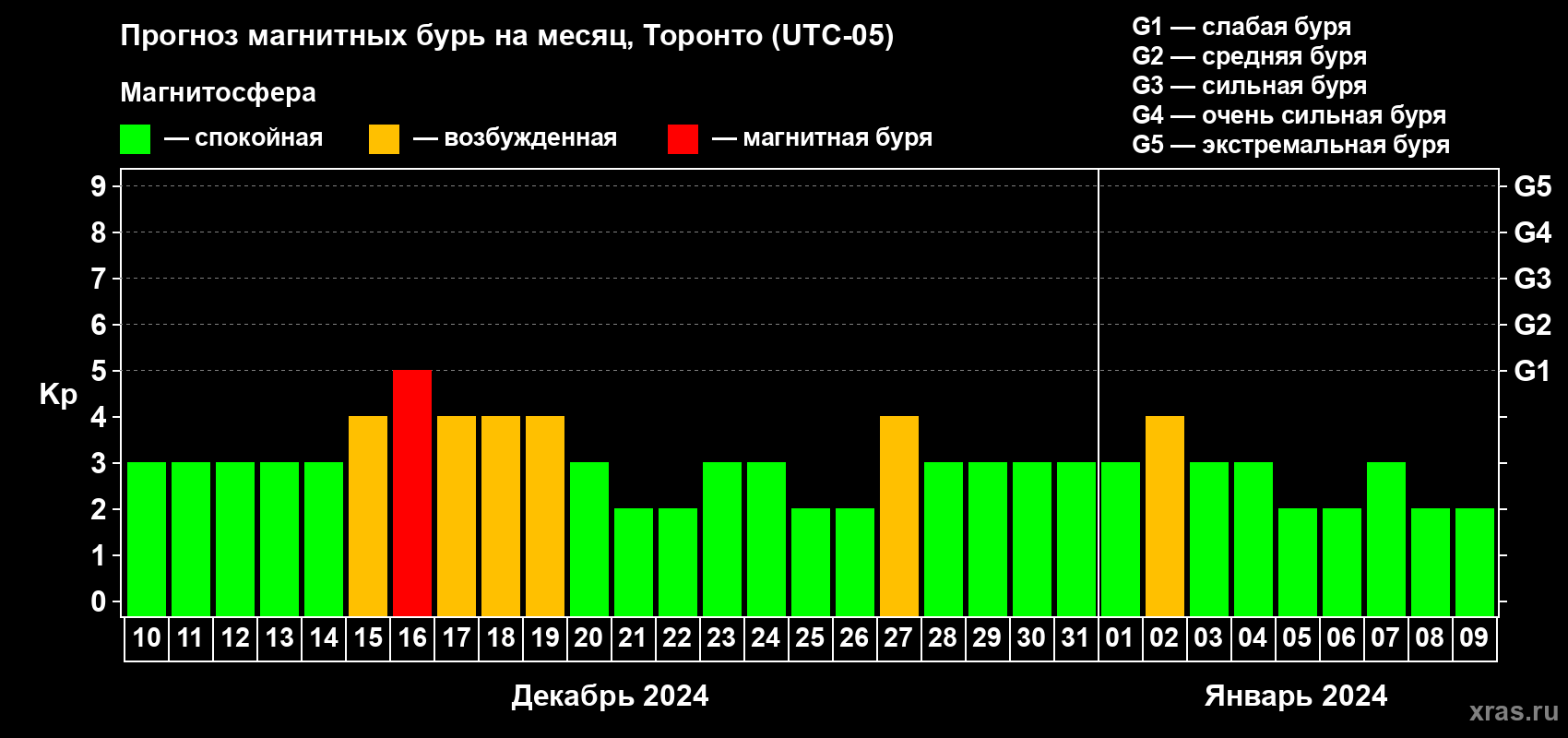Прогноз максимального суточного геомагнитного индекса Kp на <b>1 месяц</b> (31 день) <b>с 10 декабря 2023 г по 09 января 2024 г</b>