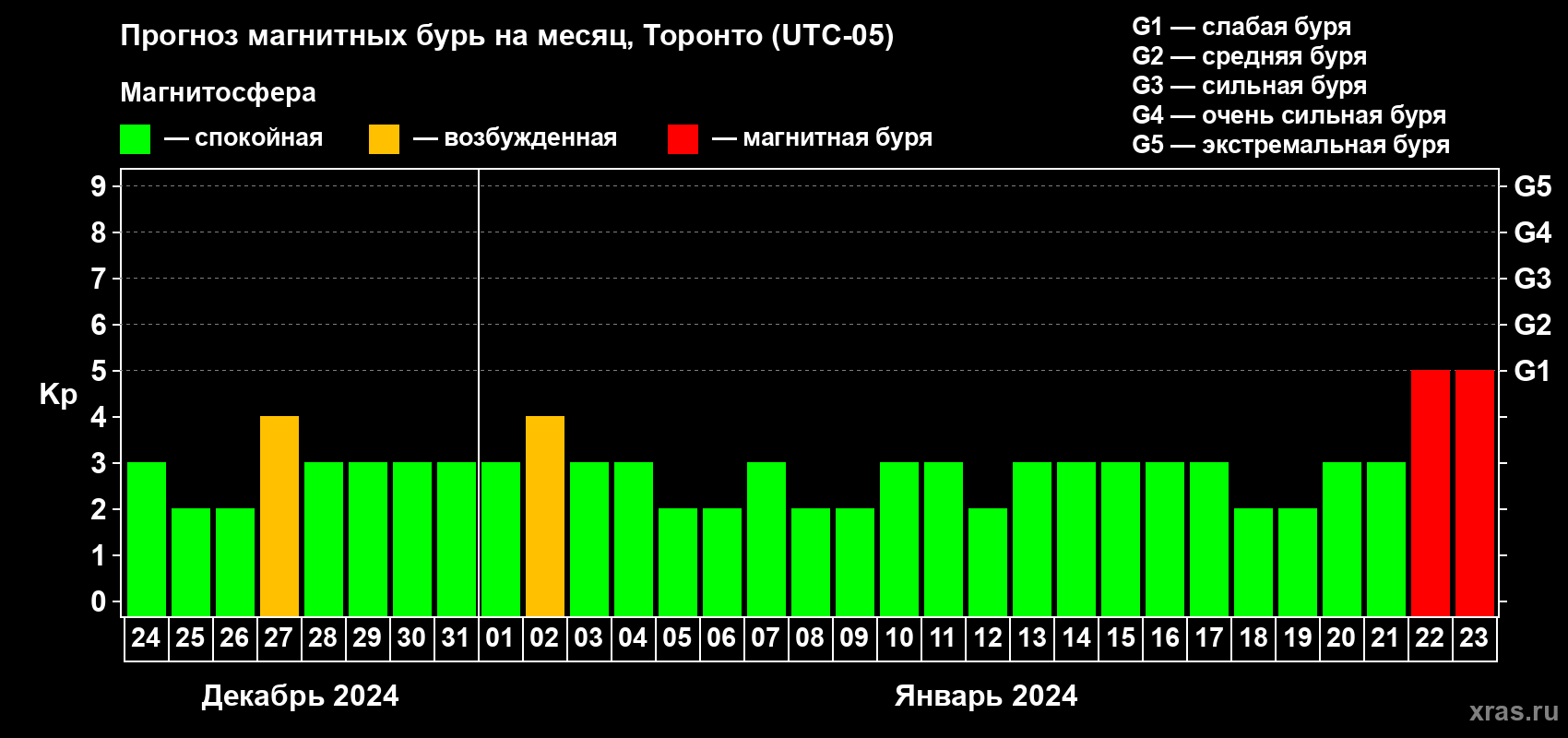 Прогноз максимального суточного геомагнитного индекса Kp на <b>1 месяц</b> (31 день) <b>с 24 декабря 2023 г по 23 января 2024 г</b>