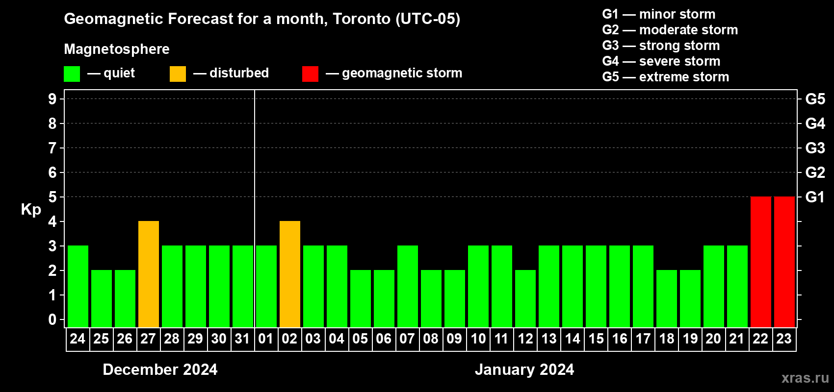 Forecast of the daily maximal value of geomagnetic index Kp for <b>1 month</b> (31 days) <b>from Dec 24, 2023 to Jan 23, 2024</b>