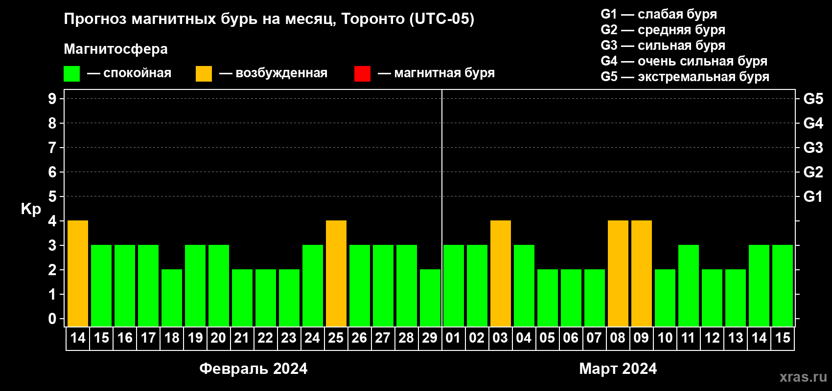 Прогноз максимального суточного геомагнитного индекса Kp на <b>1 месяц</b> (31 день) <b>с 14 февраля по 15 марта 2024 г</b>