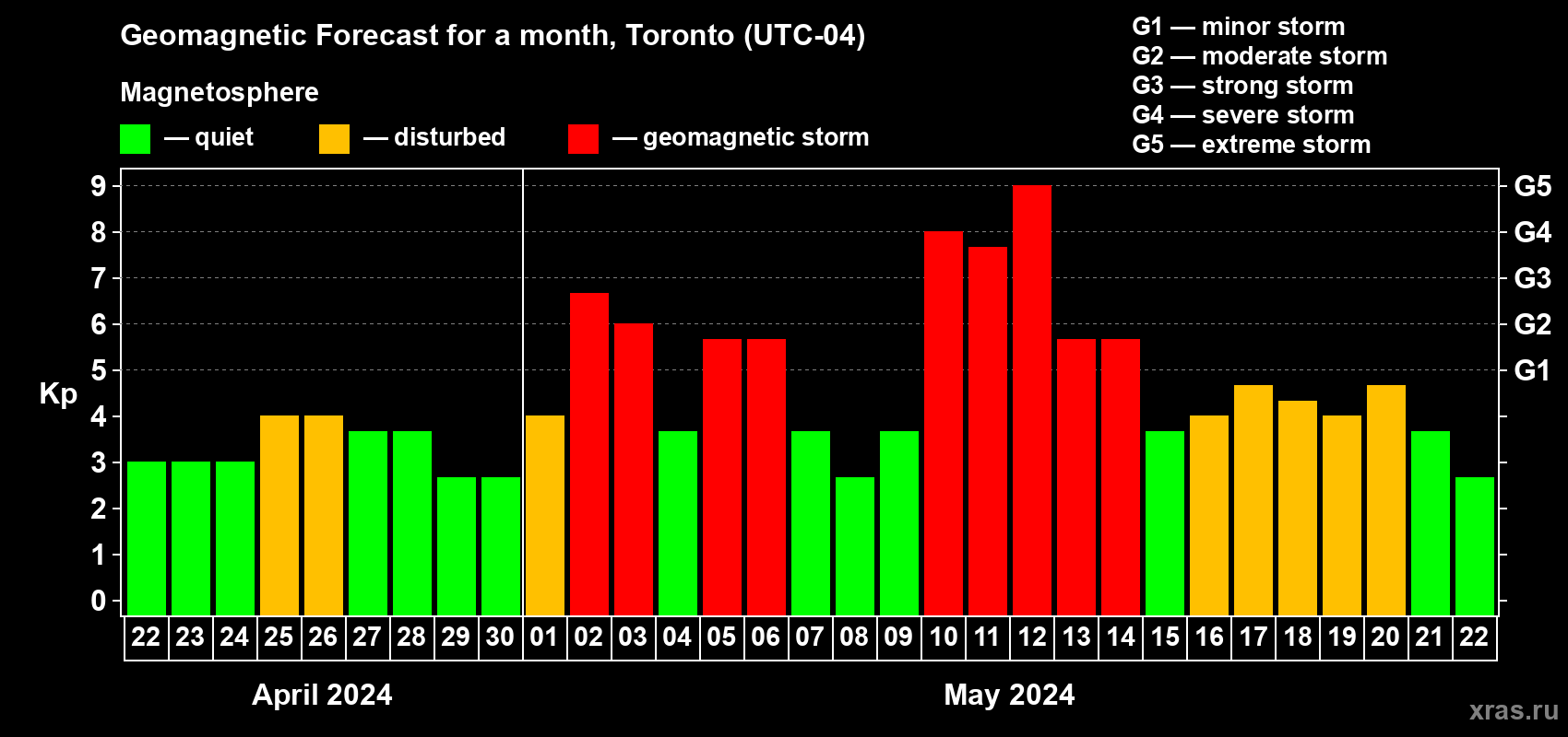Forecast of the daily maximal value of geomagnetic index Kp for <b>1 month</b> (31 days) <b>from Apr 22, 2024 to May 22, 2024</b>