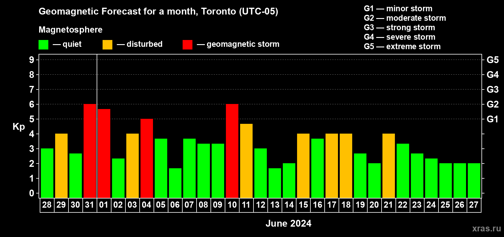 Forecast of the daily maximal value of geomagnetic index Kp for <b>1 month</b> (31 days) <b>from May 28, 2024 to Jun 27, 2024</b>