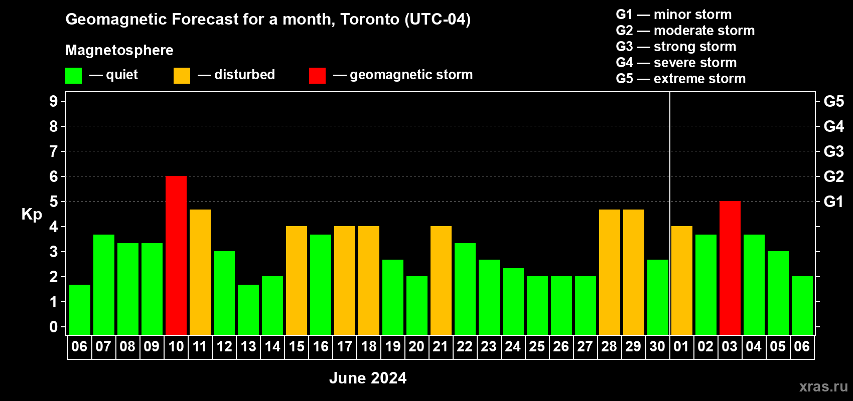 Forecast of the daily maximal value of geomagnetic index Kp for <b>1 month</b> (31 days) <b>from Jun 06, 2024 to Jul 06, 2024</b>