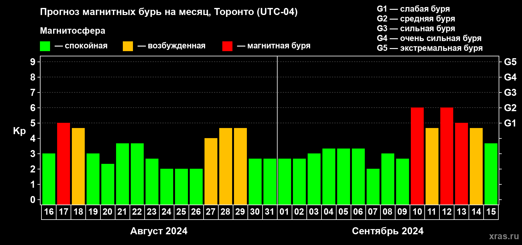 Прогноз максимального суточного геомагнитного индекса Kp на <b>1 месяц</b> (31 день) <b>с 16 августа по 15 сентября 2024 г</b>
