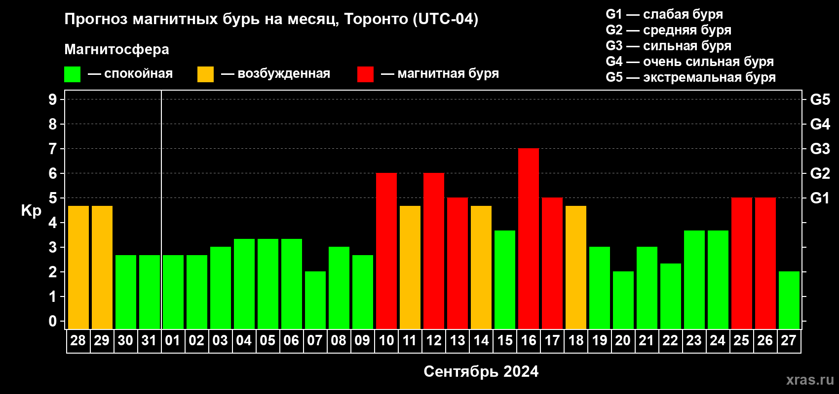 Прогноз максимального суточного геомагнитного индекса Kp на <b>1 месяц</b> (31 день) <b>с 28 августа по 27 сентября 2024 г</b>