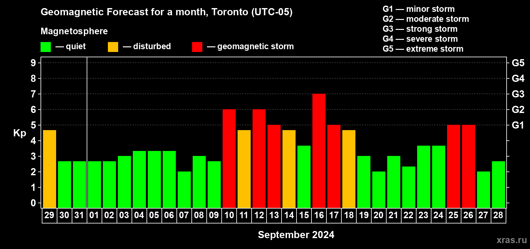 Forecast of the daily maximal value of geomagnetic index Kp for <b>1 month</b> (31 days) <b>from Aug 29, 2024 to Sep 28, 2024</b>