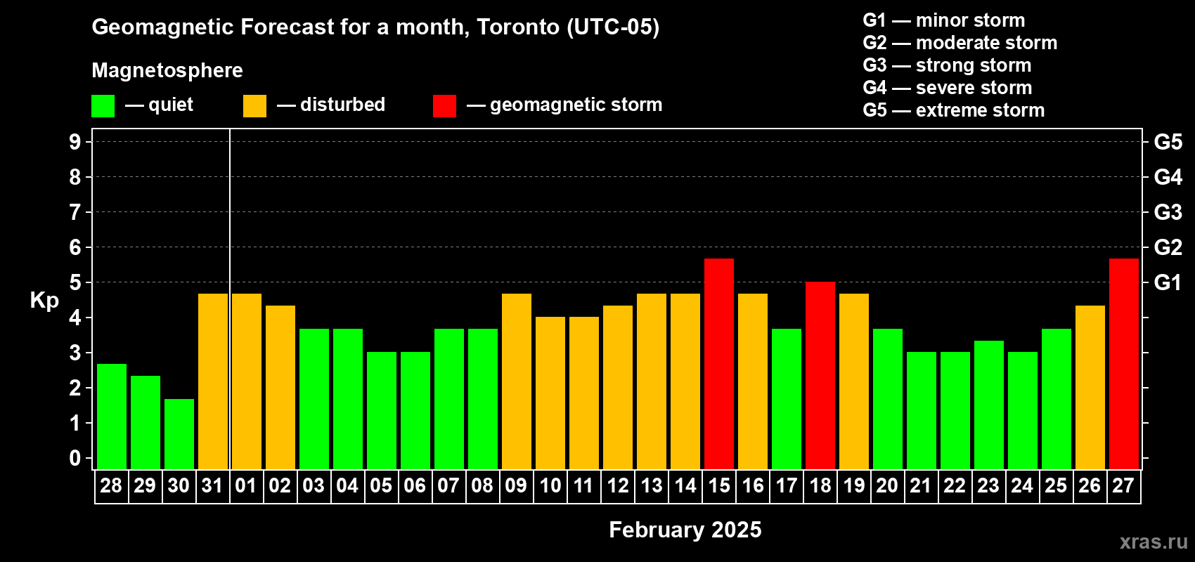 Forecast of the daily maximal value of geomagnetic index Kp for <b>1 month</b> (31 days) <b>from Jan 28, 2025 to Feb 27, 2025</b>