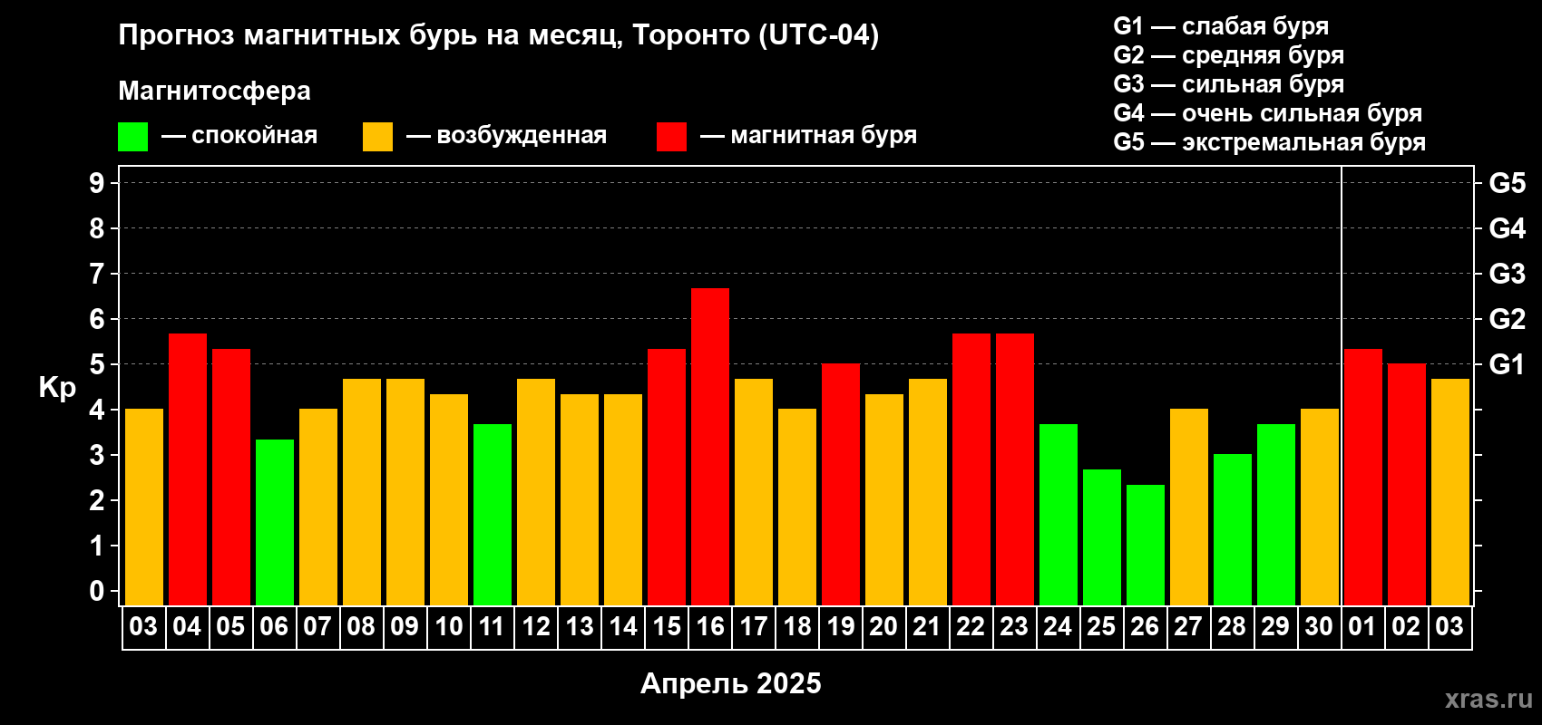 Прогноз максимального суточного геомагнитного индекса Kp на <b>1 месяц</b> (31 день) <b>с 03 апреля по 03 мая 2025 г</b>