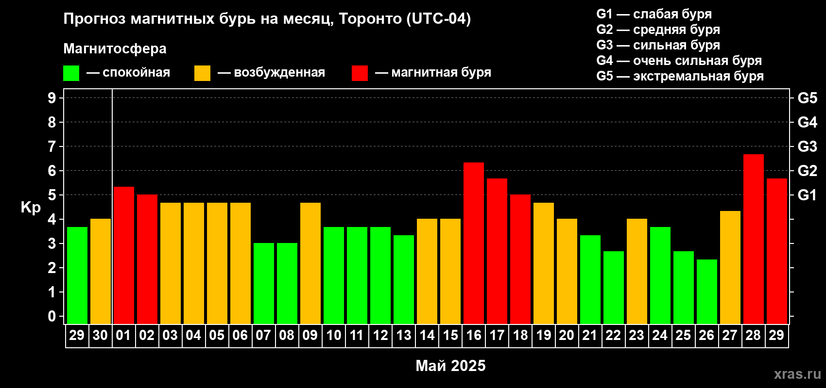 Прогноз максимального суточного геомагнитного индекса Kp на <b>1 месяц</b> (31 день) <b>с 29 апреля по 29 мая 2025 г</b>