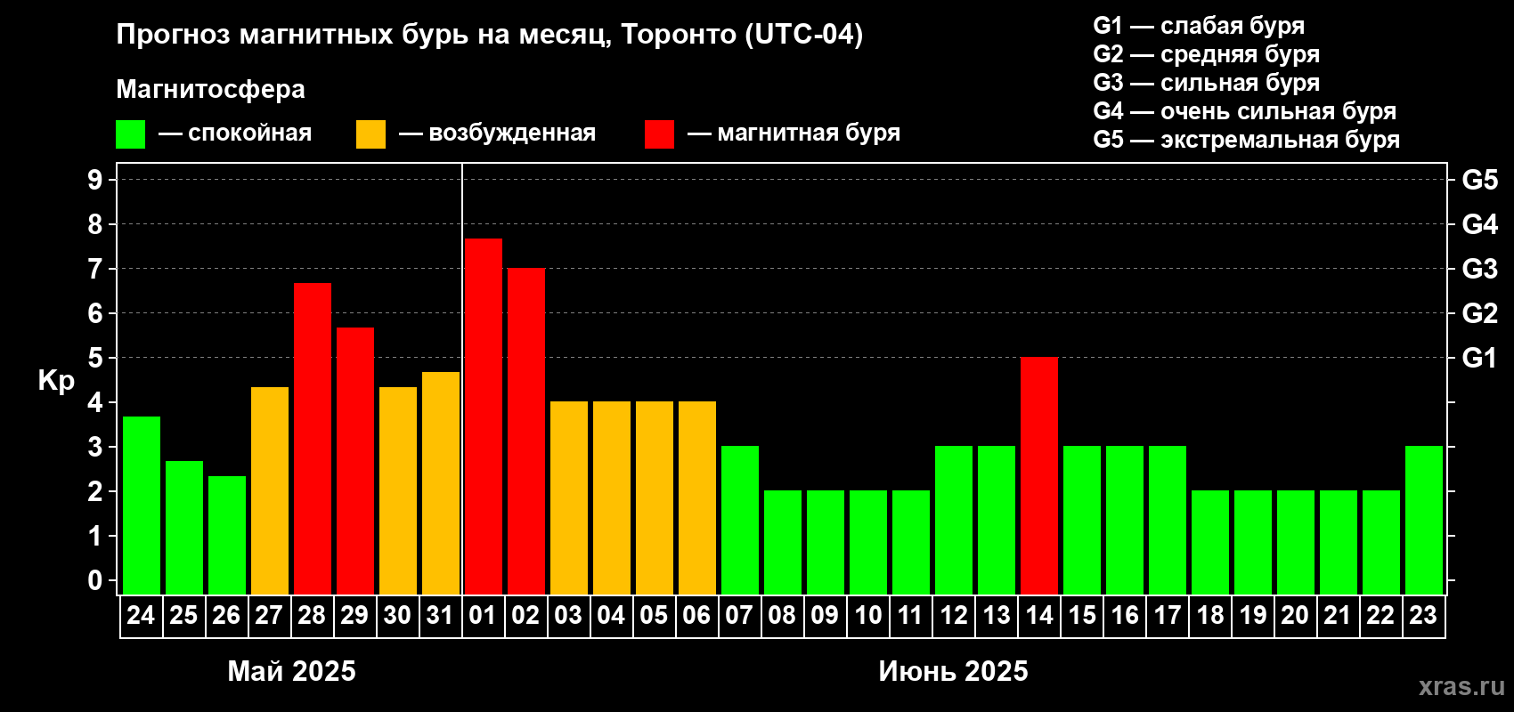Прогноз максимального суточного геомагнитного индекса Kp на <b>1 месяц</b> (31 день) <b>с 24 мая по 23 июня 2025 г</b>