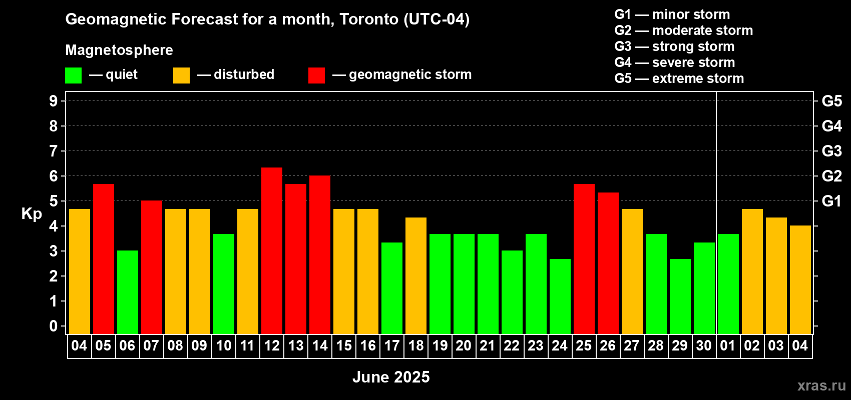 Forecast of the daily maximal value of geomagnetic index Kp for <b>1 month</b> (31 days) <b>from Jun 04, 2025 to Jul 04, 2025</b>
