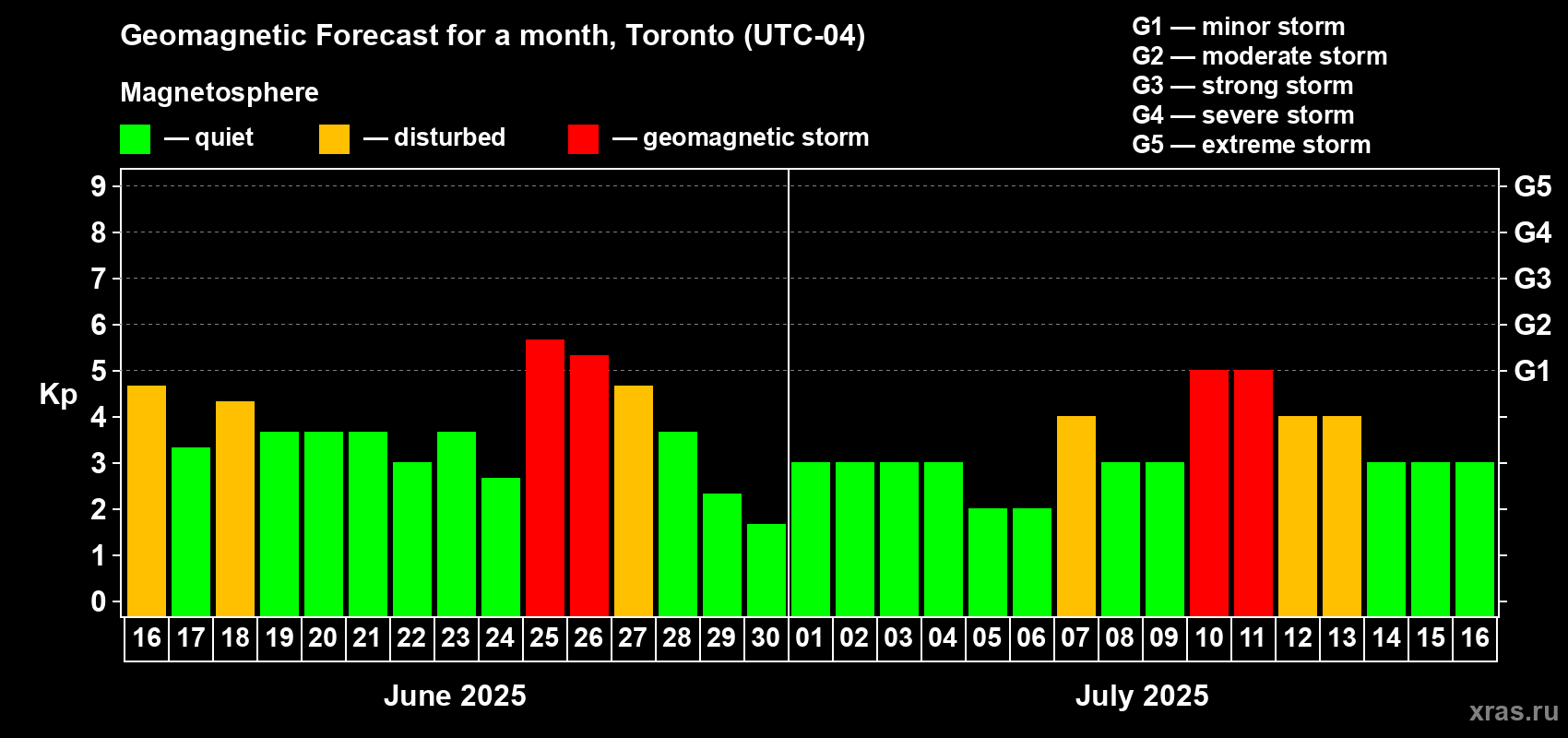 Forecast of the daily maximal value of geomagnetic index Kp for <b>1 month</b> (31 days) <b>from Jun 16, 2025 to Jul 16, 2025</b>