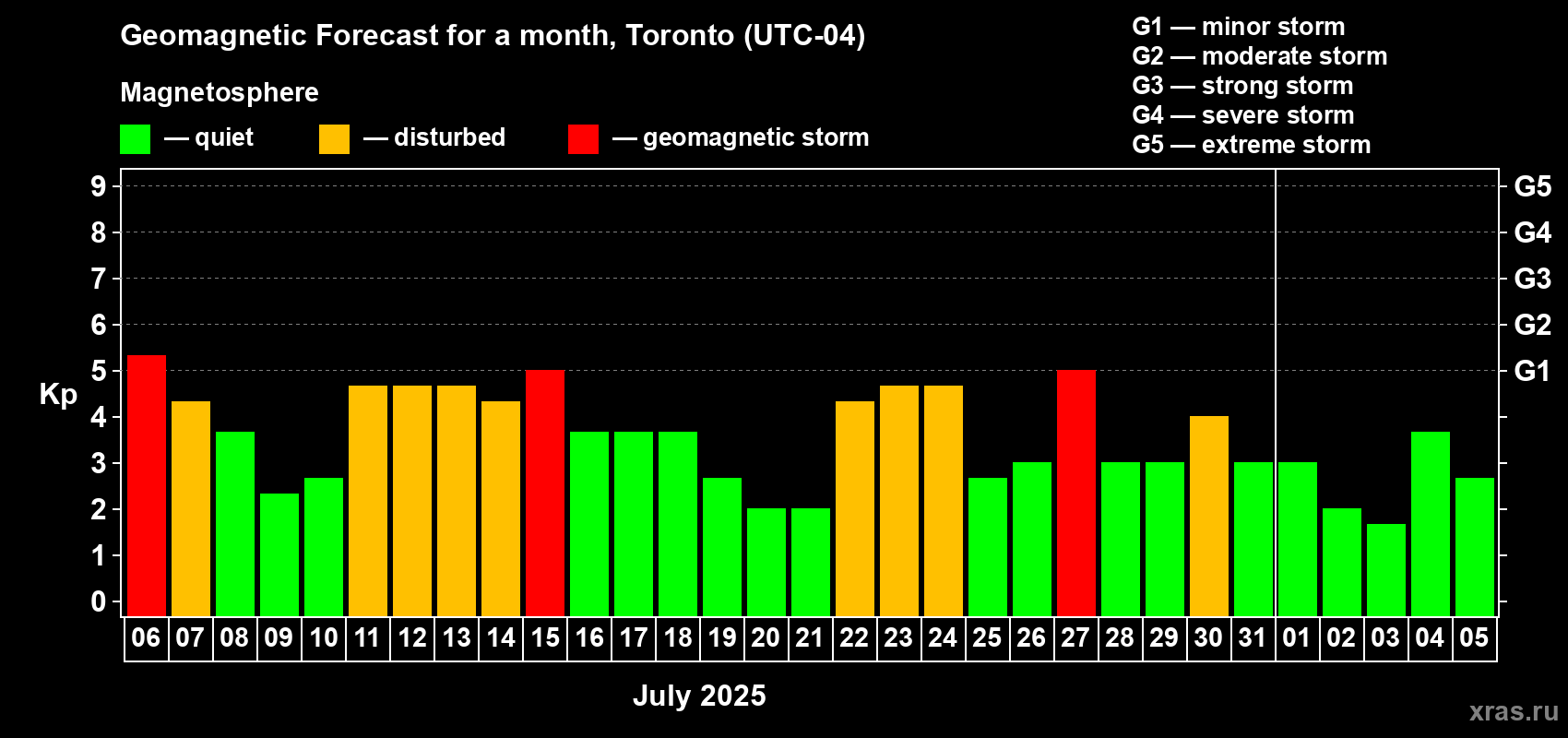 Forecast of the daily maximal value of geomagnetic index Kp for <b>1 month</b> (31 days) <b>from Jul 06, 2025 to Aug 05, 2025</b>