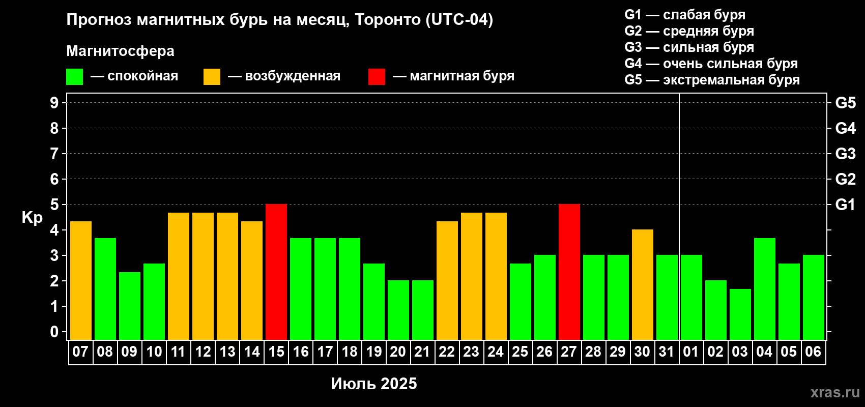 Прогноз максимального суточного геомагнитного индекса Kp на <b>1 месяц</b> (31 день) <b>с 07 июля по 06 августа 2025 г</b>