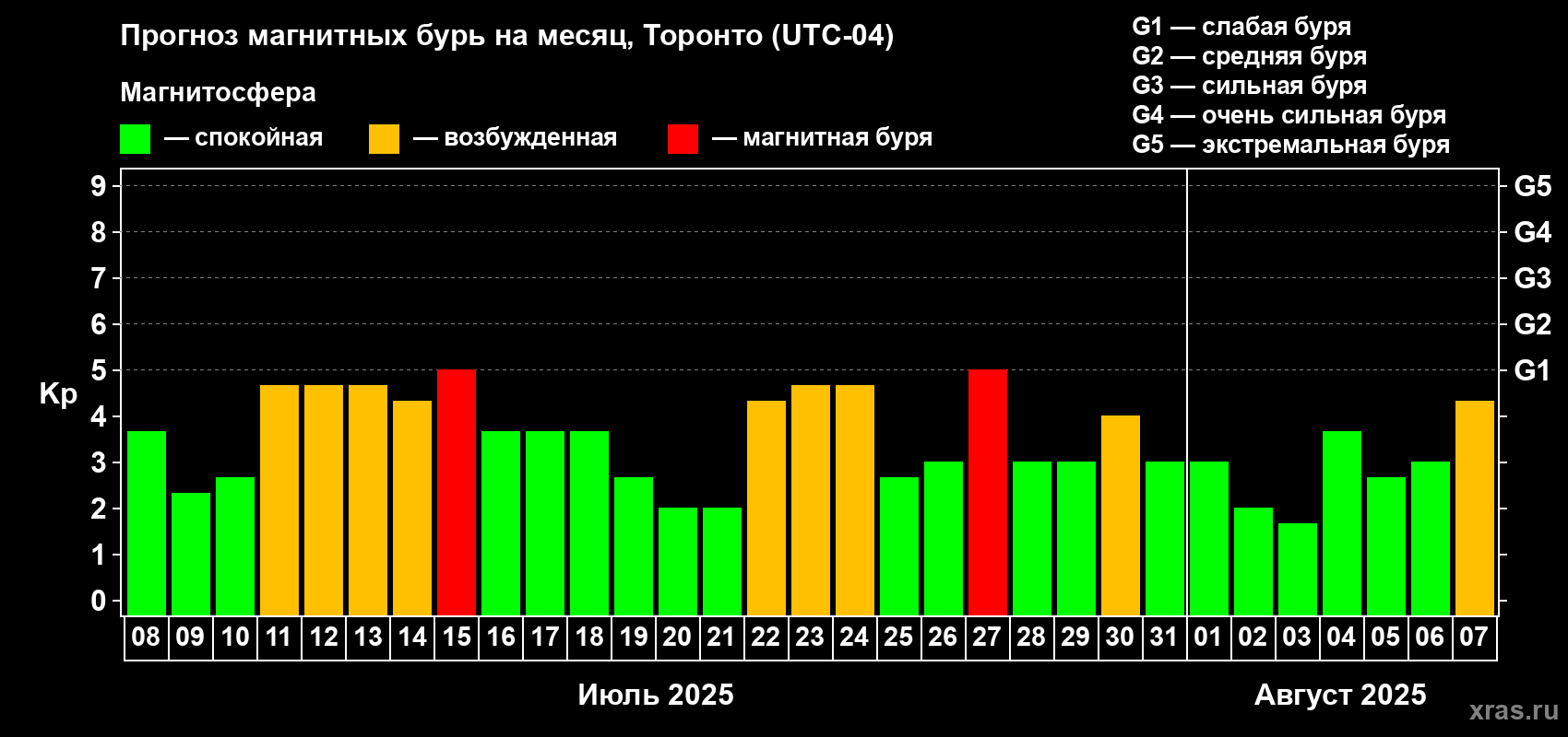 Прогноз максимального суточного геомагнитного индекса Kp на <b>1 месяц</b> (31 день) <b>с 08 июля по 07 августа 2025 г</b>