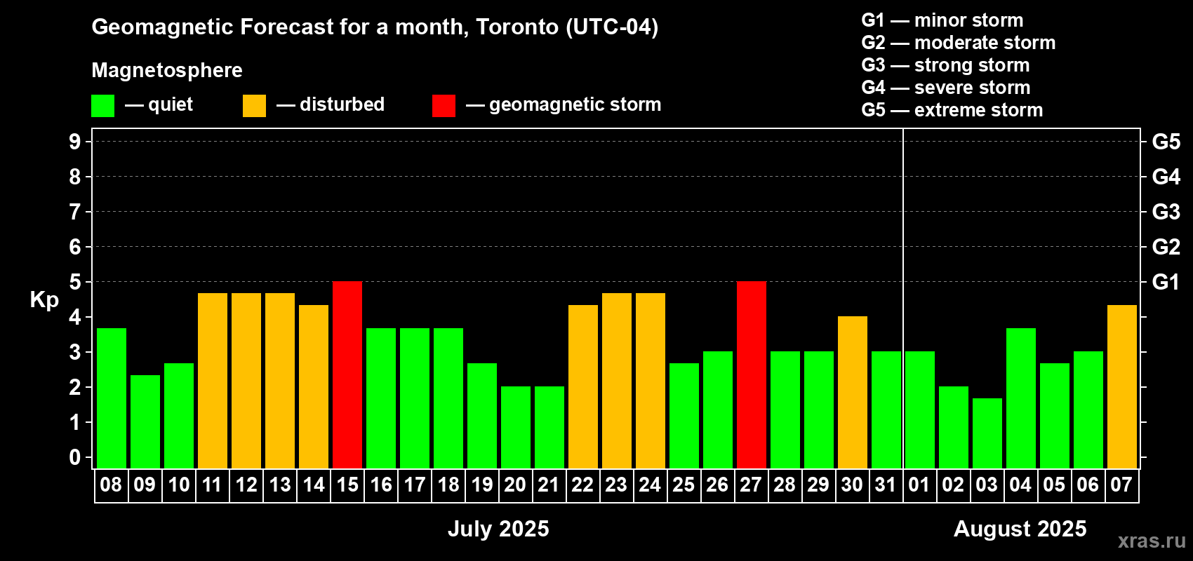 Forecast of the daily maximal value of geomagnetic index Kp for <b>1 month</b> (31 days) <b>from Jul 08, 2025 to Aug 07, 2025</b>