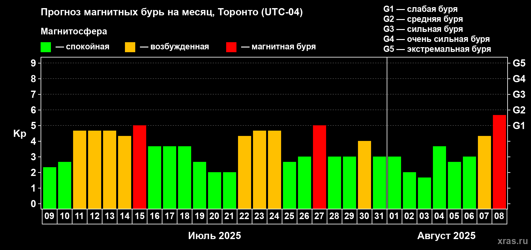 Прогноз максимального суточного геомагнитного индекса Kp на <b>1 месяц</b> (31 день) <b>с 09 июля по 08 августа 2025 г</b>