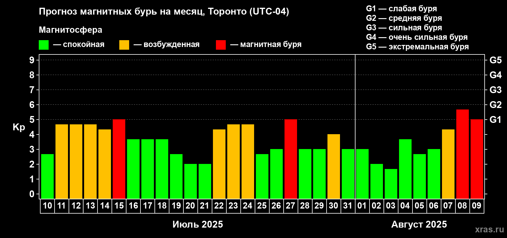 Прогноз максимального суточного геомагнитного индекса Kp на <b>1 месяц</b> (31 день) <b>с 10 июля по 09 августа 2025 г</b>