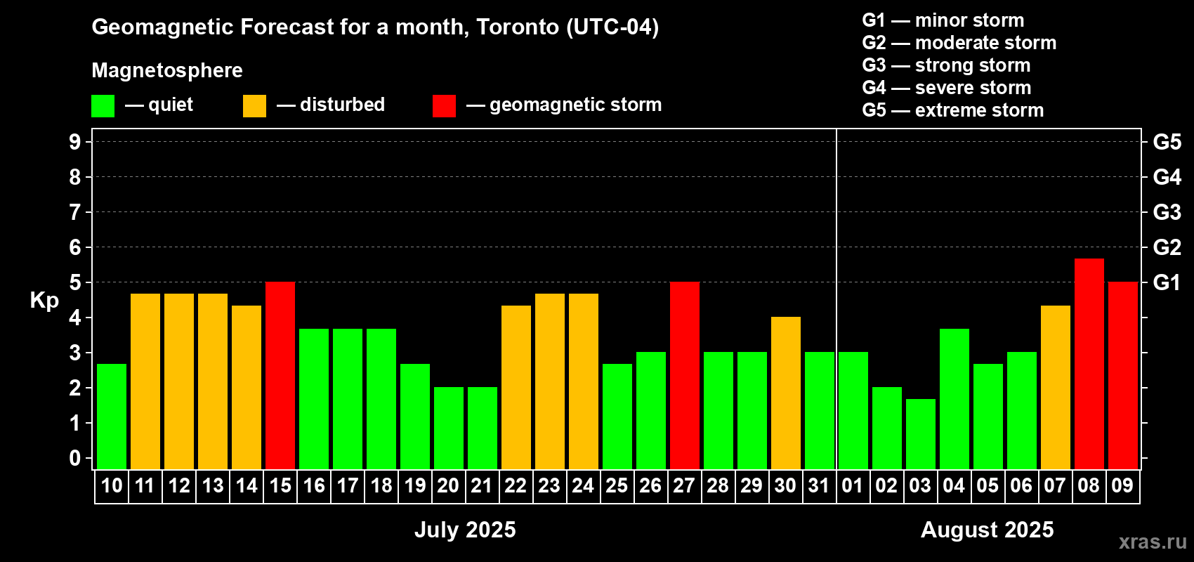 Forecast of the daily maximal value of geomagnetic index Kp for <b>1 month</b> (31 days) <b>from Jul 10, 2025 to Aug 09, 2025</b>
