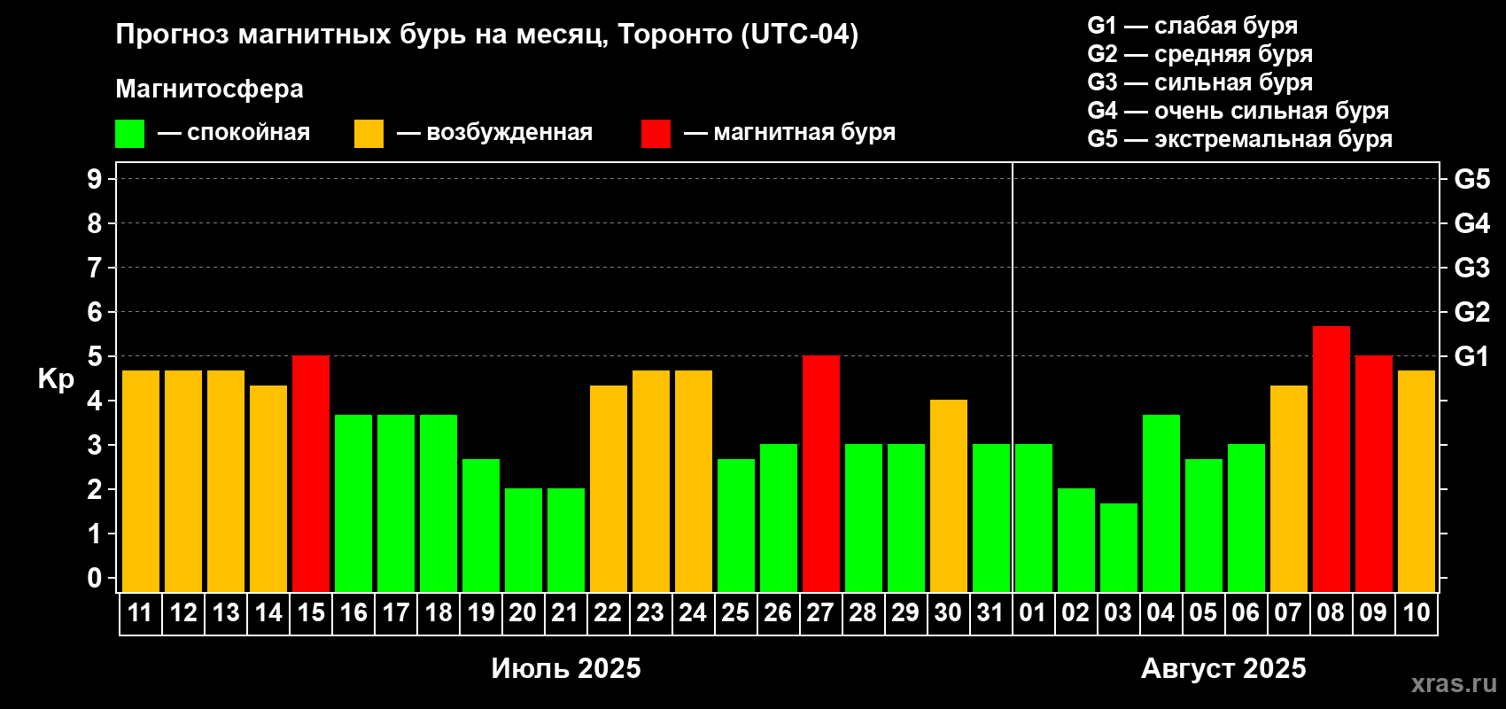 Прогноз максимального суточного геомагнитного индекса Kp на <b>1 месяц</b> (31 день) <b>с 11 июля по 10 августа 2025 г</b>