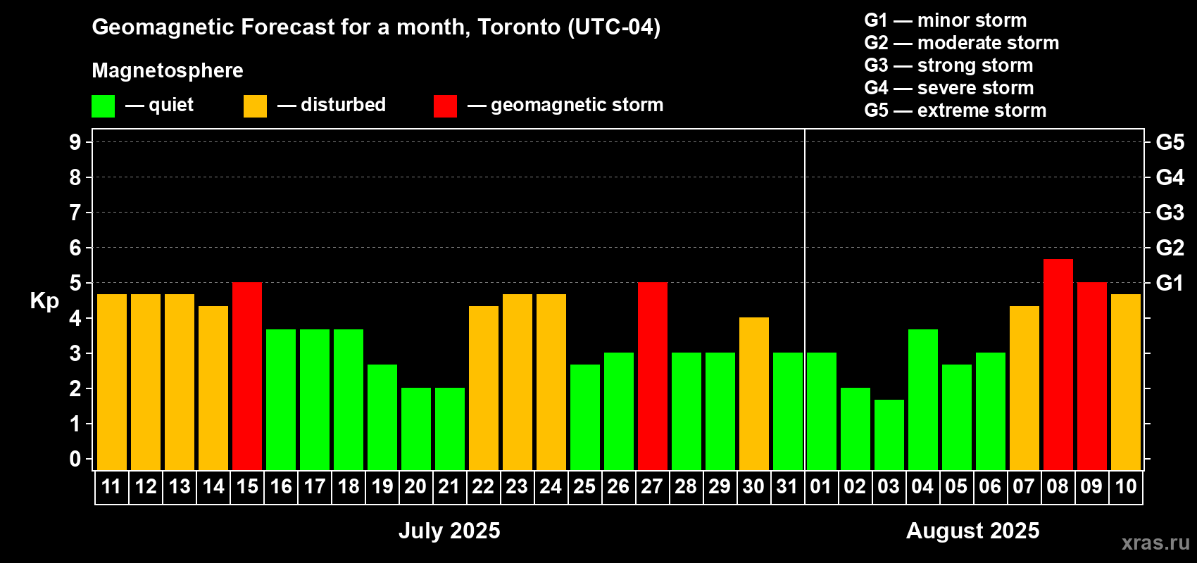 Forecast of the daily maximal value of geomagnetic index Kp for <b>1 month</b> (31 days) <b>from Jul 11, 2025 to Aug 10, 2025</b>