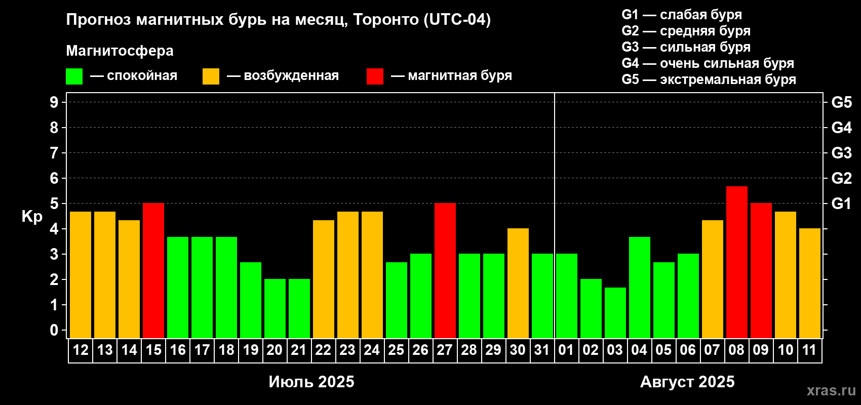 Прогноз максимального суточного геомагнитного индекса Kp на <b>1 месяц</b> (31 день) <b>с 12 июля по 11 августа 2025 г</b>