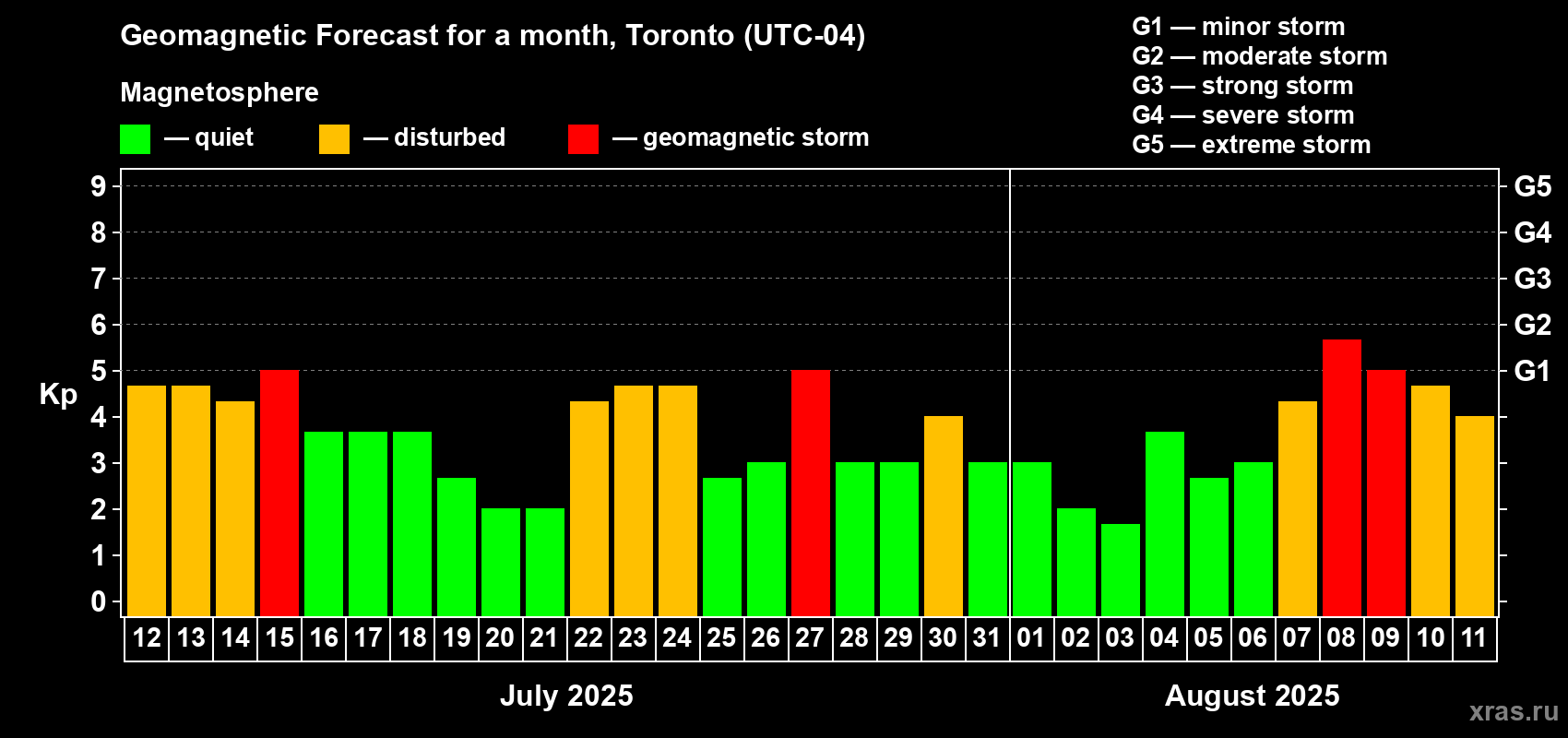 Forecast of the daily maximal value of geomagnetic index Kp for <b>1 month</b> (31 days) <b>from Jul 12, 2025 to Aug 11, 2025</b>